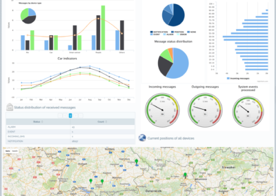 Dashboards and Data Visualization